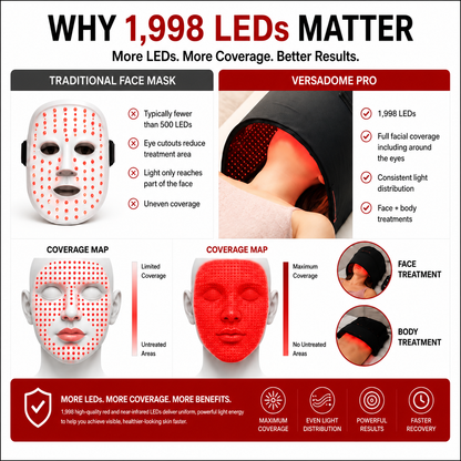 VersaDome Pro 2-in-1 Red Light Therapy Device | Face & Body | 1,998 LEDs