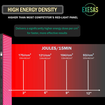EXESAS Full-Body Red & Near-Infrared LED Panel | 324 LEDs | Four Wavelengths | Remote Included
