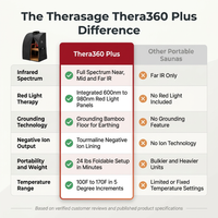 Portable Infrared Sauna Designed for Deep Recovery, Full Spectrum Therapy, Cellular Repair Support — Comparison