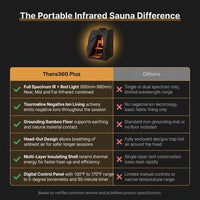Portable Infrared Sauna Designed for Deep Recovery, Full Spectrum Therapy, Cellular Repair Support — Comparison