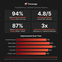 Portable Infrared Sauna Designed for Deep Recovery, Full Spectrum Therapy, Cellular Repair Support — Results & Stats