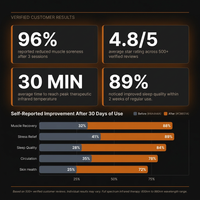 Portable Infrared Sauna Designed for Deep Recovery, Full Spectrum Therapy, Cellular Repair Support — Results & Stats