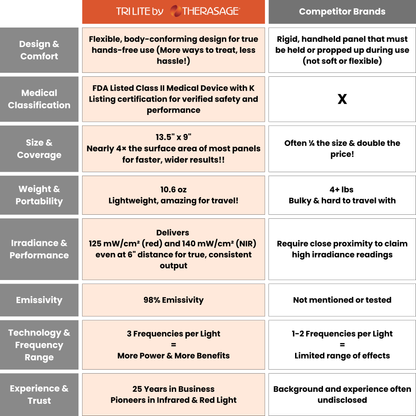Red Light Therapy Device Built for Cellular Recovery, Near-Infrared LEDs, Low-EMF Technology, Flicker-Free