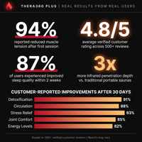 Thera360 Plus Portable Infrared Sauna — Results & Stats