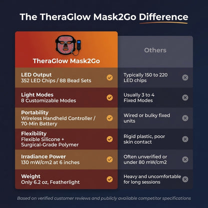 TheraGlow Mask2Go™ Red Light Therapy LED Face Mask — Comparison