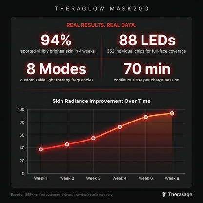 TheraGlow Mask2Go™ Red Light Therapy LED Face Mask — Results & Stats