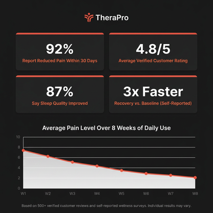 TheraPro™ Multi-Modality Pad - Large — Results & Stats