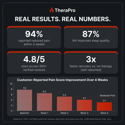 TheraPro™ PEMF, Infrared & Red Light Therapy Recovery Pad – Regular — Results & Stats